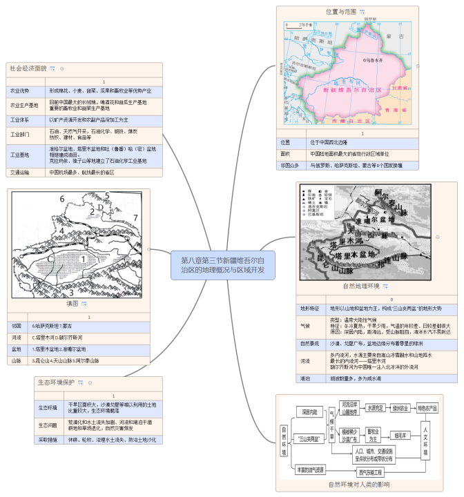 F:\2020年精品工作\作者\初中\陈静斓\湘教版八年级下册各章节思维导图\8.3新疆维吾尔自治区的地理概况与区域开发-【学霸脑图】2020-2021学年八年级地理下册思维导图（湘教版）\8.3新疆维吾尔自 治区的地理概况与区域开发.png