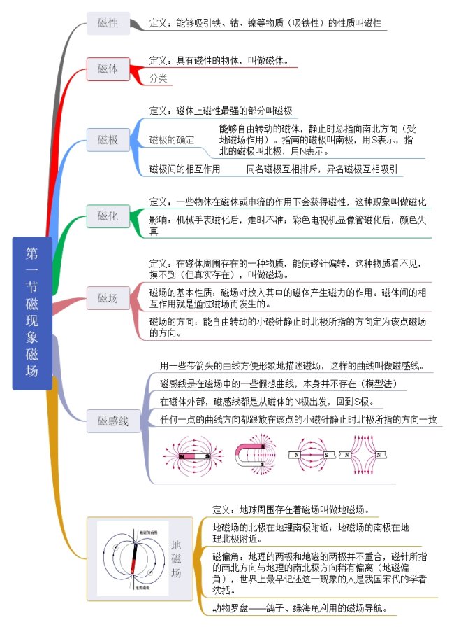 第一节   磁现象   磁场