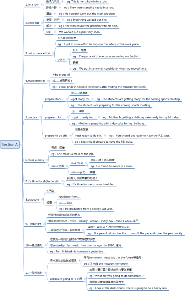 C:\Users\admin\Documents\九年级英语思维导图\Unit 14\1.png