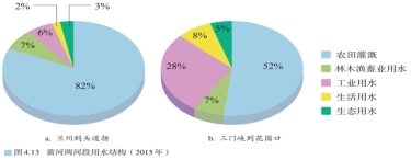 4.13 黄河两河段用水结构（2015年）