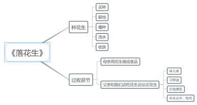 C:\Users\maoqiuli\Desktop\统编五语上-习作：我的心爱之物\图片\《落花生》思维导图.png《落花生》思维导图