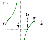 C:\Users\Administrator\Desktop\正切函数图象0-π.emf